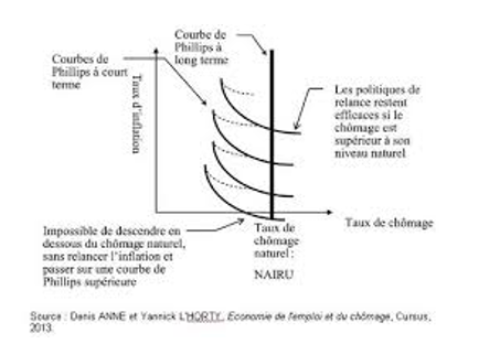 Document 18 : (schéma Et Texte) La Courbe De Phillips Révisée Par M ...